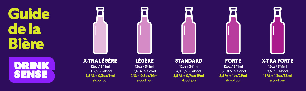 5 types de bière différents avec teneur en alcool associée
